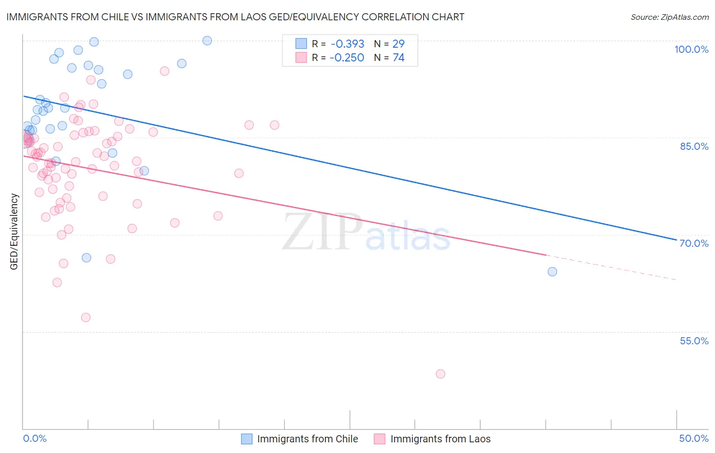 Immigrants from Chile vs Immigrants from Laos GED/Equivalency