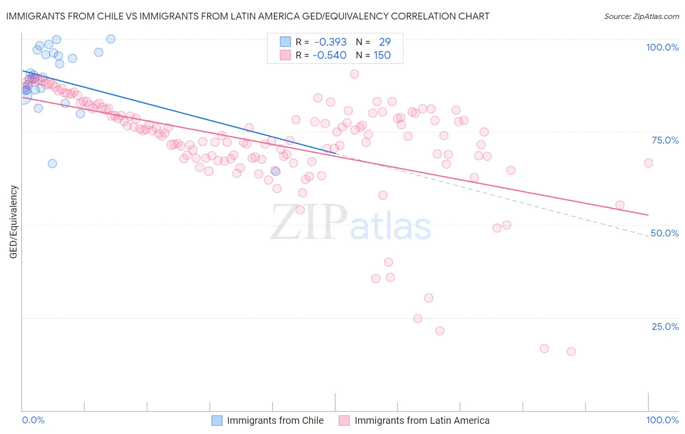 Immigrants from Chile vs Immigrants from Latin America GED/Equivalency