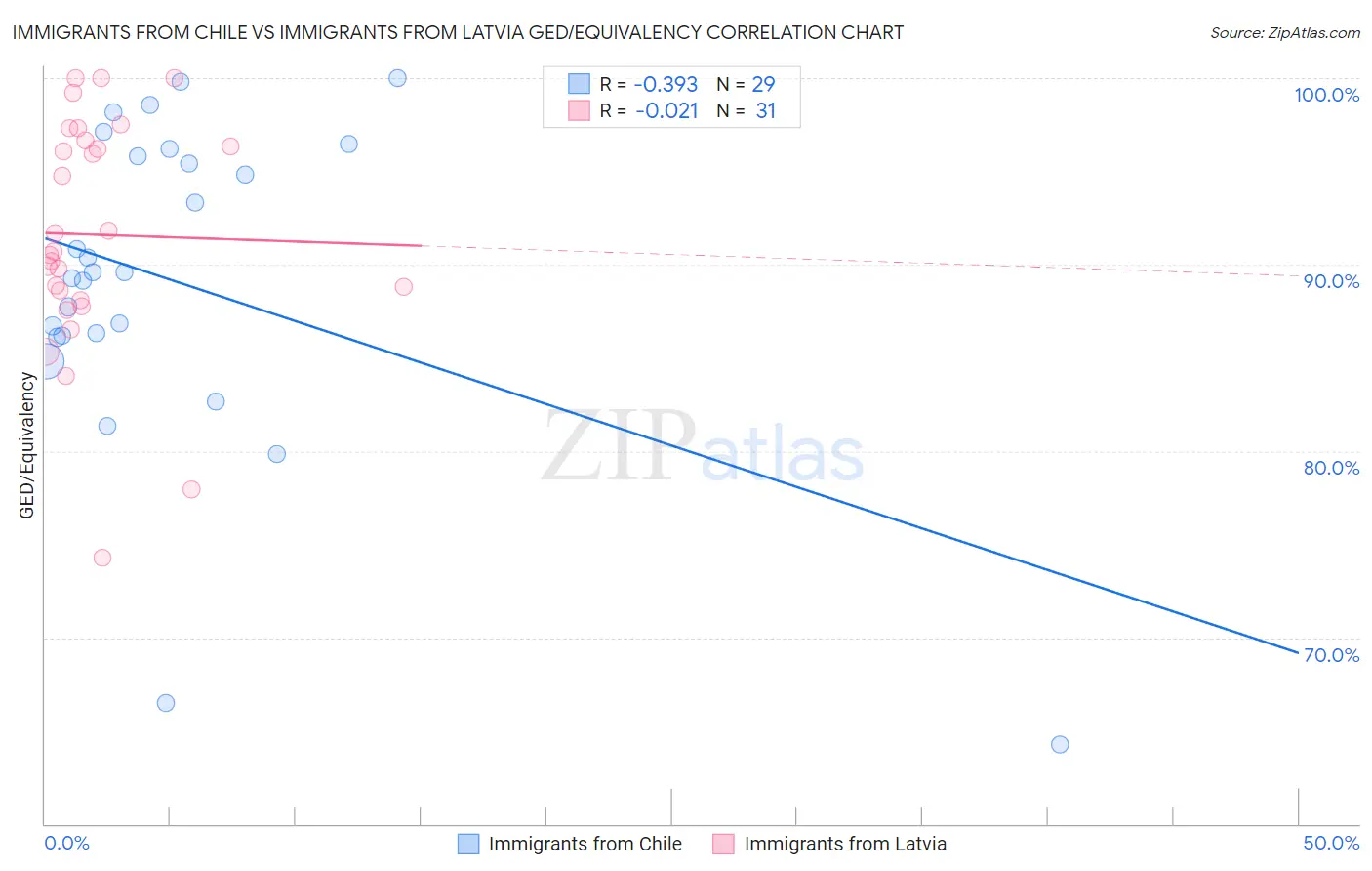 Immigrants from Chile vs Immigrants from Latvia GED/Equivalency