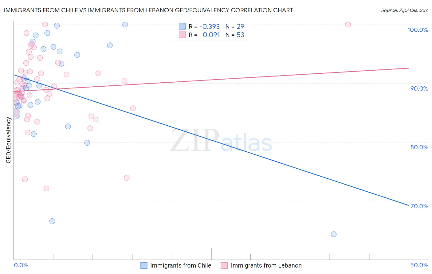 Immigrants from Chile vs Immigrants from Lebanon GED/Equivalency