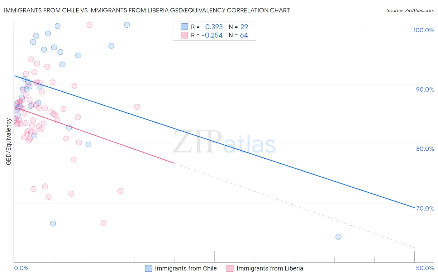 Immigrants from Chile vs Immigrants from Liberia GED/Equivalency