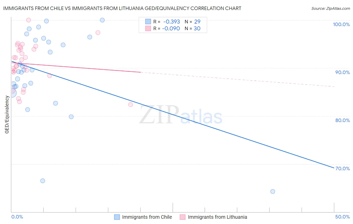 Immigrants from Chile vs Immigrants from Lithuania GED/Equivalency
