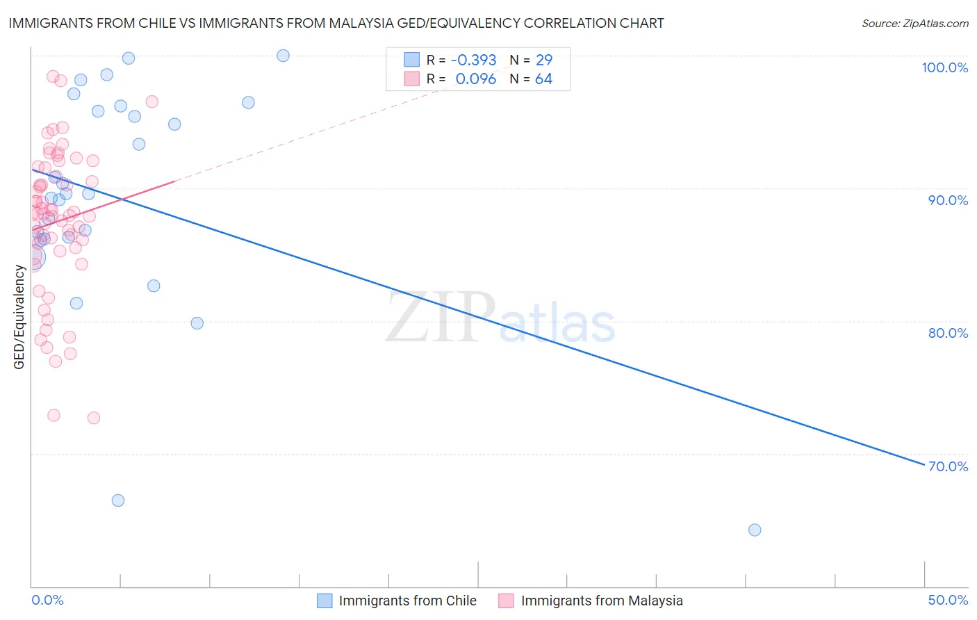 Immigrants from Chile vs Immigrants from Malaysia GED/Equivalency