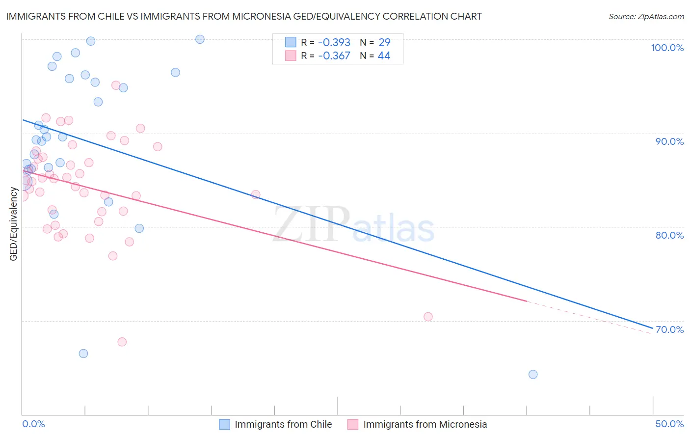 Immigrants from Chile vs Immigrants from Micronesia GED/Equivalency