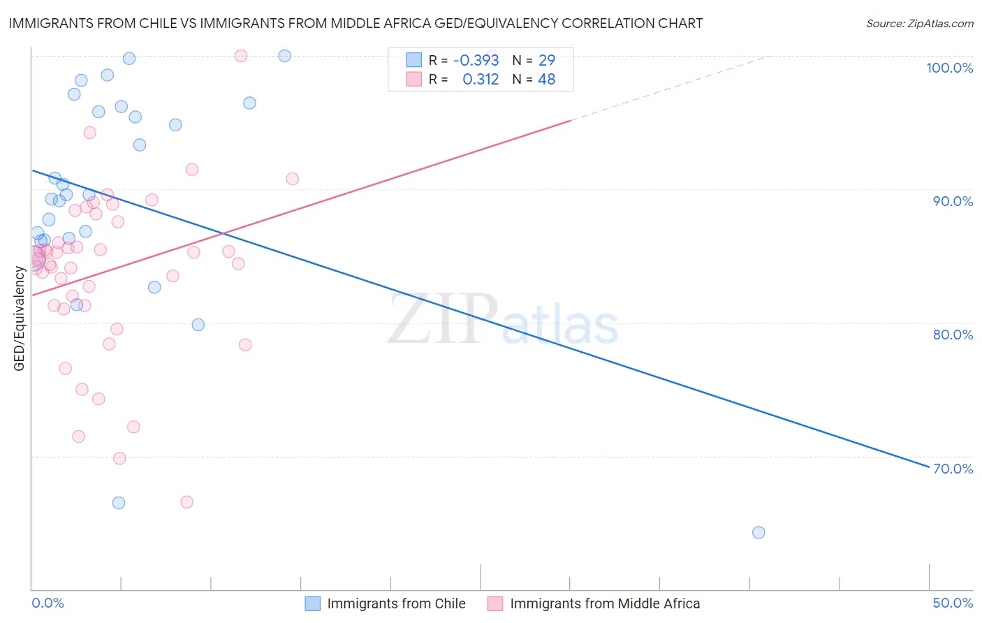 Immigrants from Chile vs Immigrants from Middle Africa GED/Equivalency