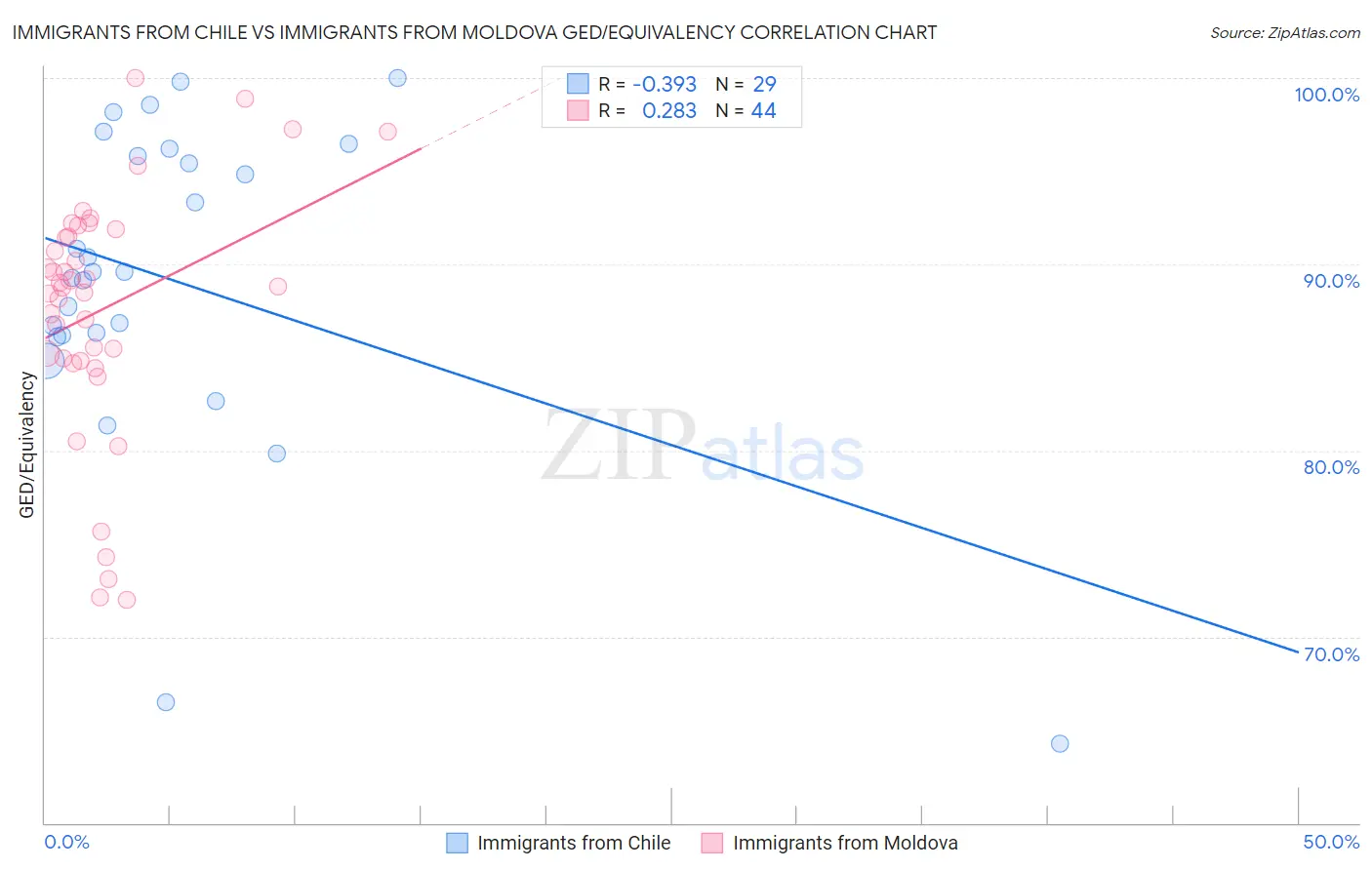Immigrants from Chile vs Immigrants from Moldova GED/Equivalency