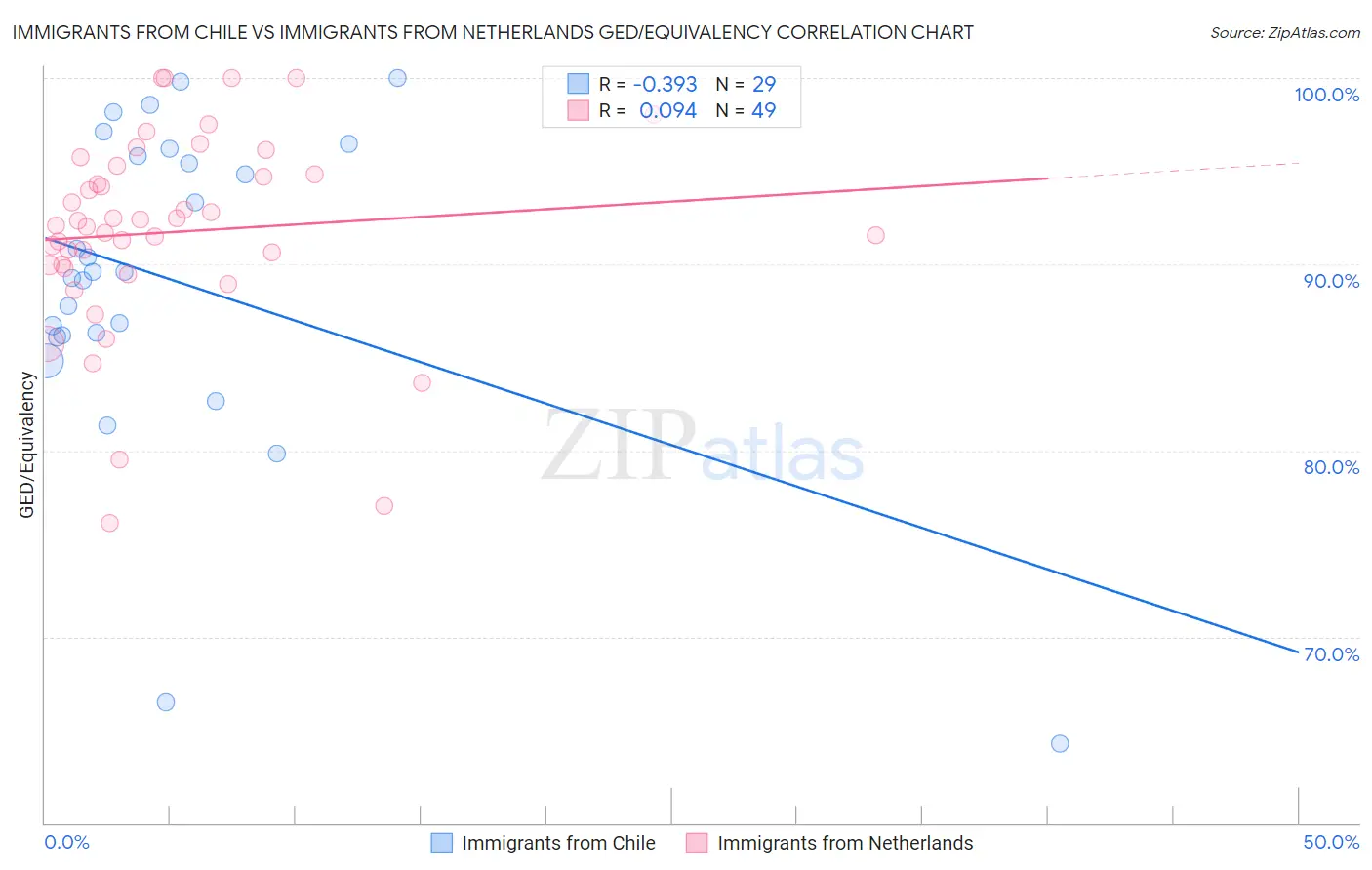 Immigrants from Chile vs Immigrants from Netherlands GED/Equivalency