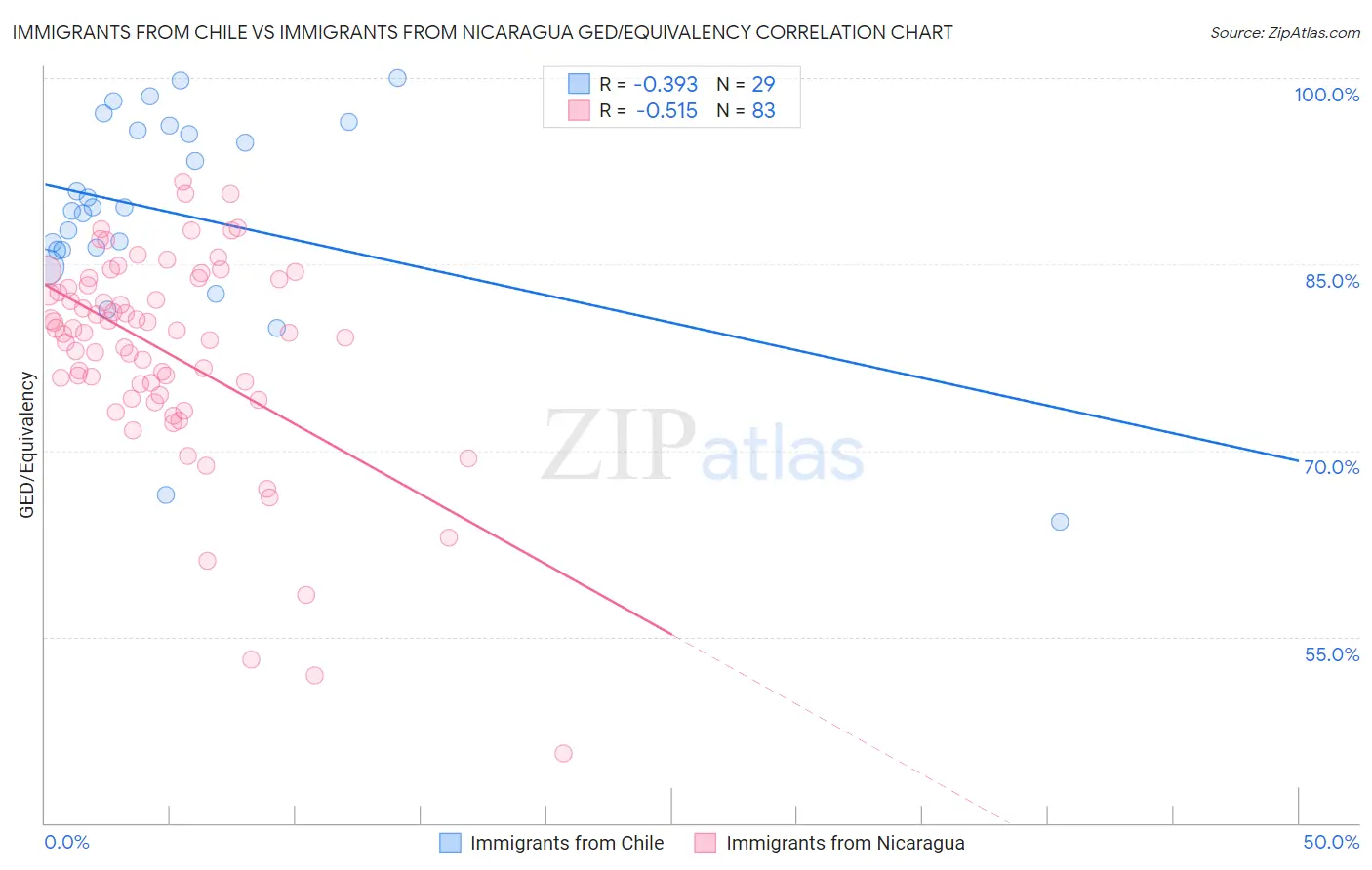 Immigrants from Chile vs Immigrants from Nicaragua GED/Equivalency
