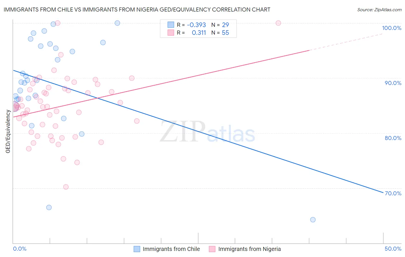 Immigrants from Chile vs Immigrants from Nigeria GED/Equivalency