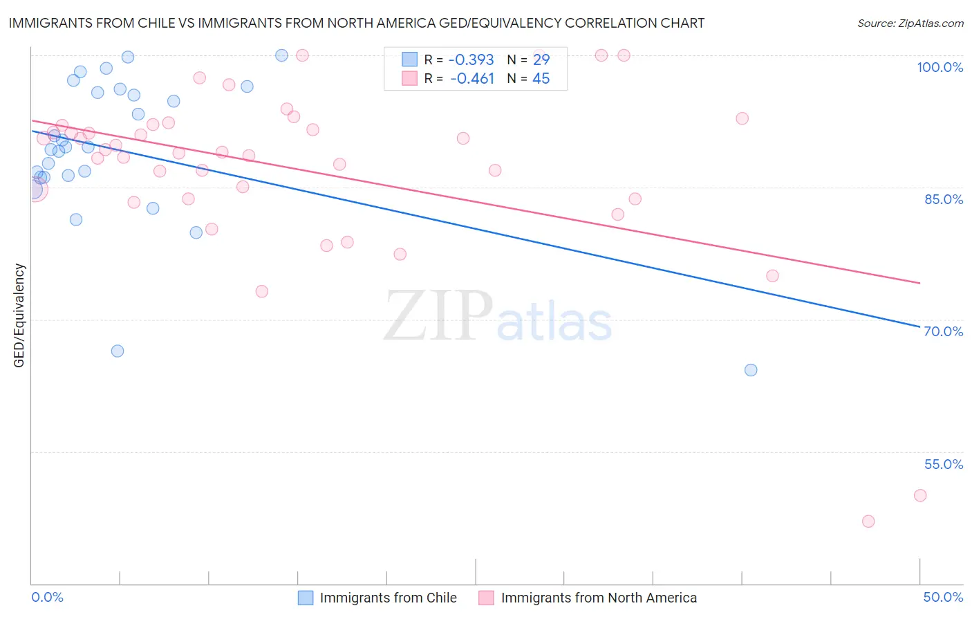 Immigrants from Chile vs Immigrants from North America GED/Equivalency