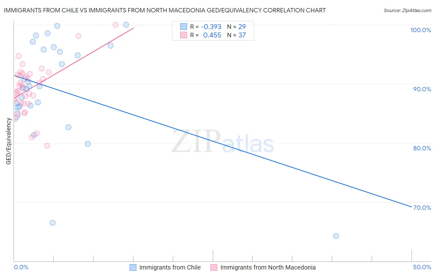Immigrants from Chile vs Immigrants from North Macedonia GED/Equivalency