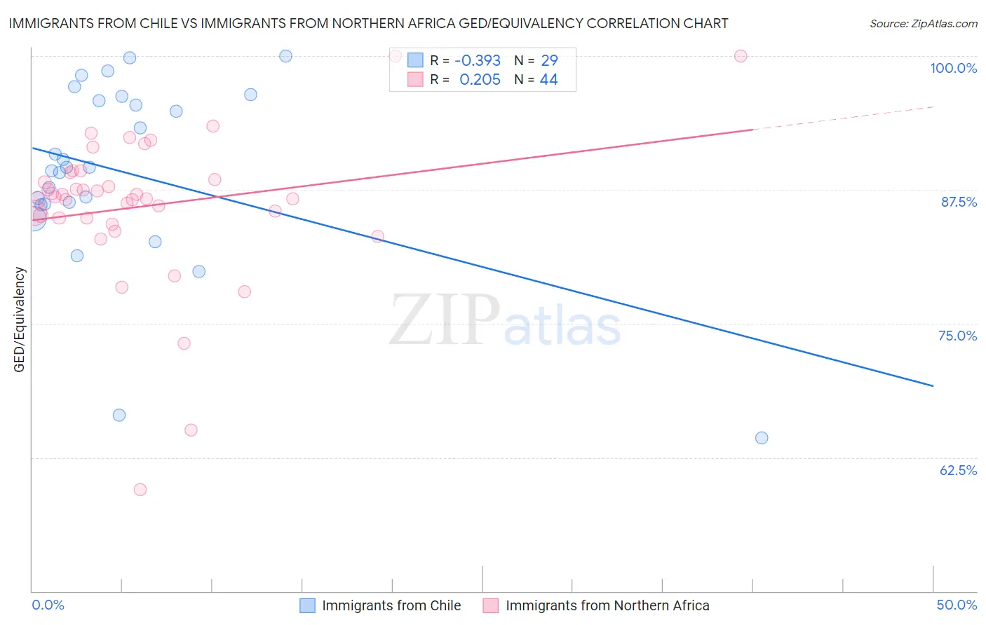 Immigrants from Chile vs Immigrants from Northern Africa GED/Equivalency