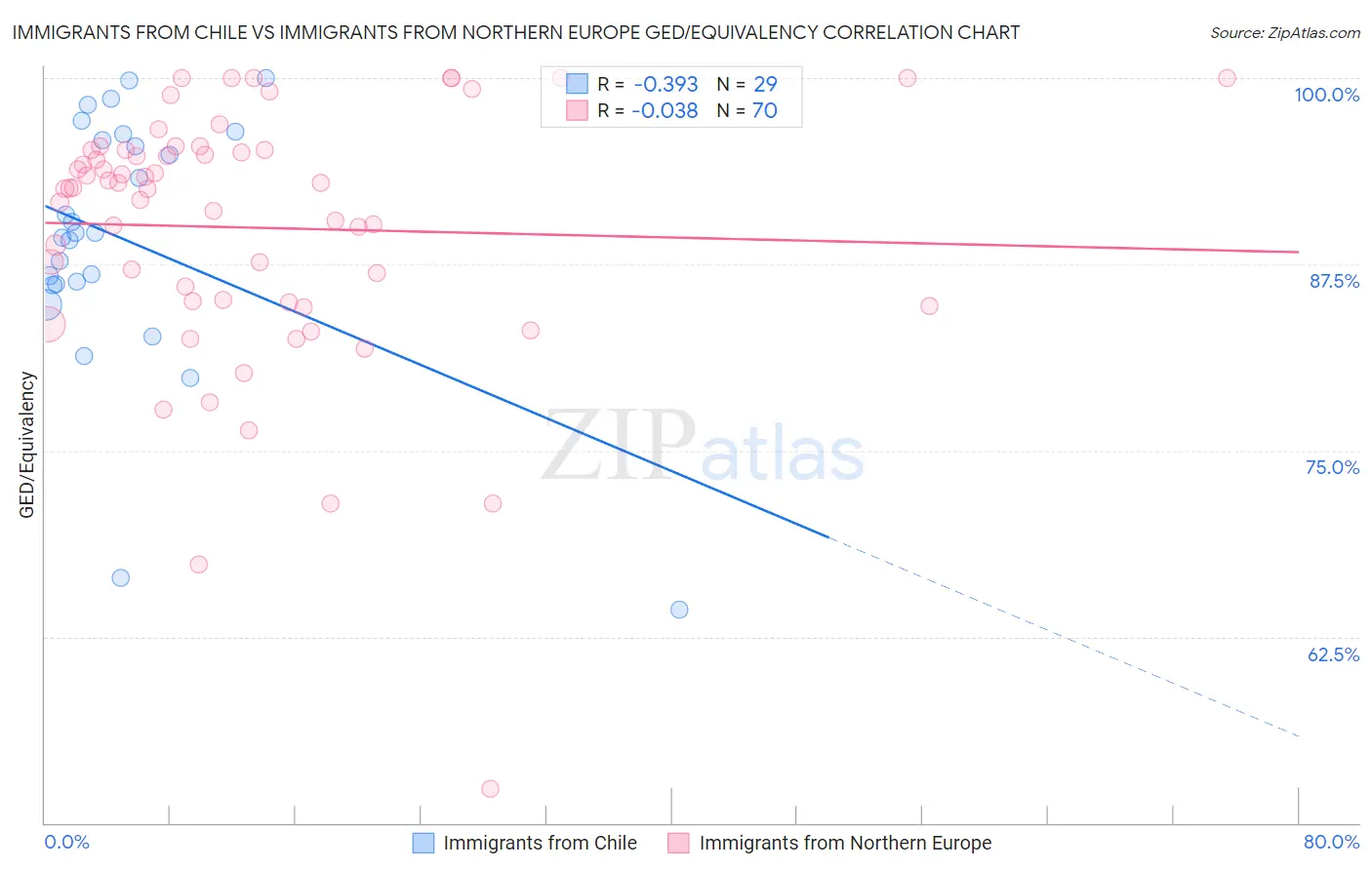Immigrants from Chile vs Immigrants from Northern Europe GED/Equivalency