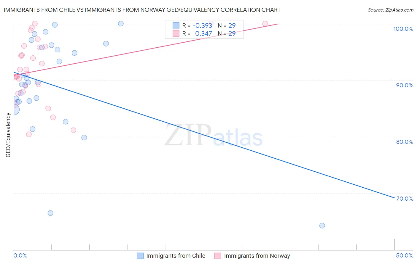 Immigrants from Chile vs Immigrants from Norway GED/Equivalency