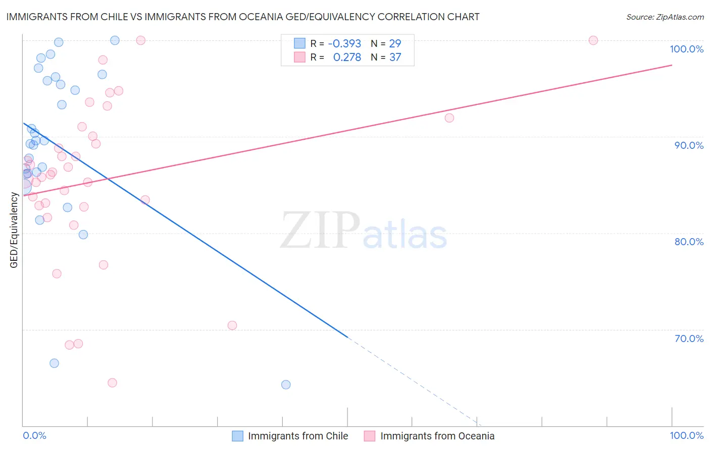 Immigrants from Chile vs Immigrants from Oceania GED/Equivalency