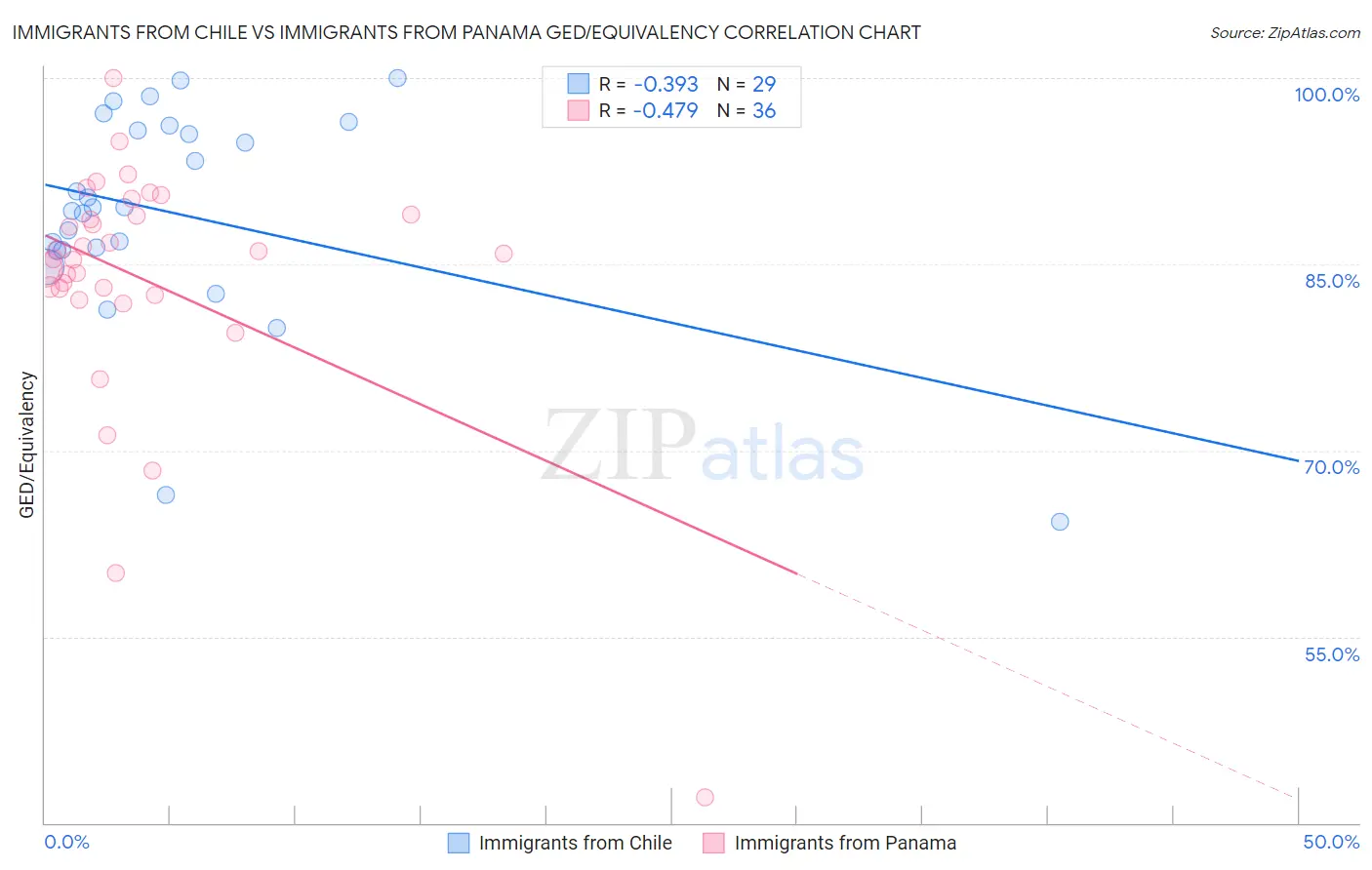 Immigrants from Chile vs Immigrants from Panama GED/Equivalency