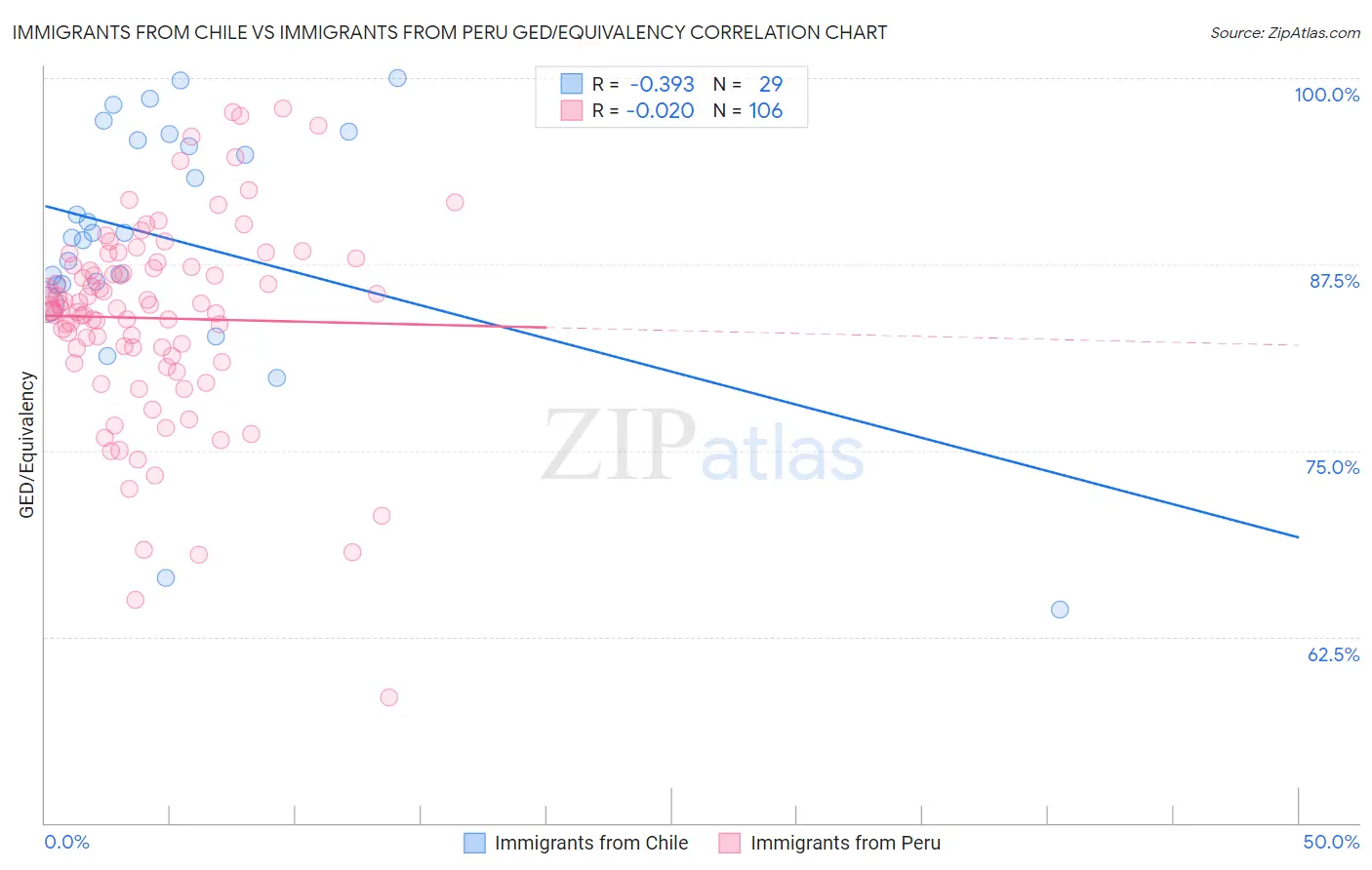 Immigrants from Chile vs Immigrants from Peru GED/Equivalency