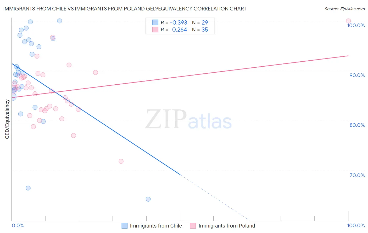 Immigrants from Chile vs Immigrants from Poland GED/Equivalency