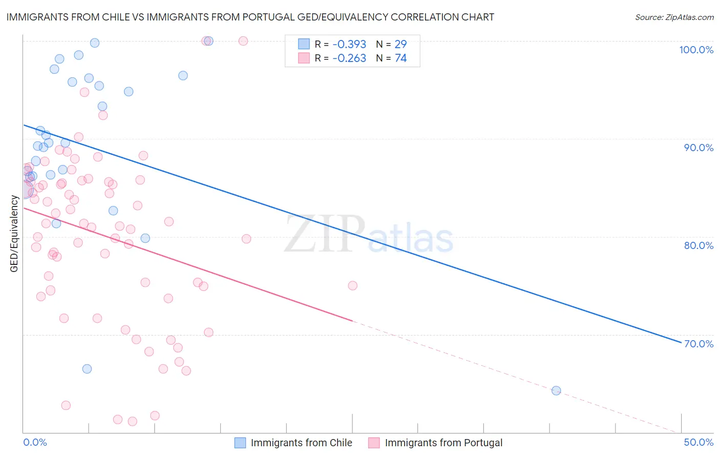 Immigrants from Chile vs Immigrants from Portugal GED/Equivalency