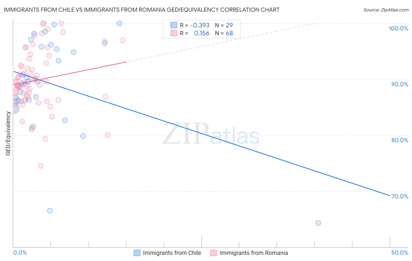 Immigrants from Chile vs Immigrants from Romania GED/Equivalency