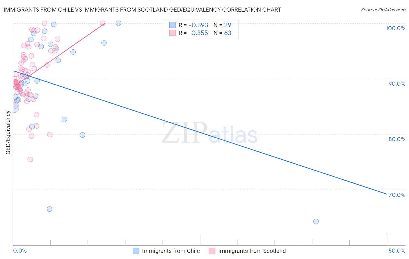 Immigrants from Chile vs Immigrants from Scotland GED/Equivalency