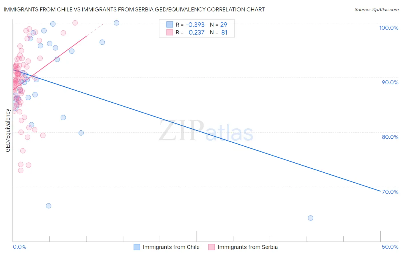 Immigrants from Chile vs Immigrants from Serbia GED/Equivalency