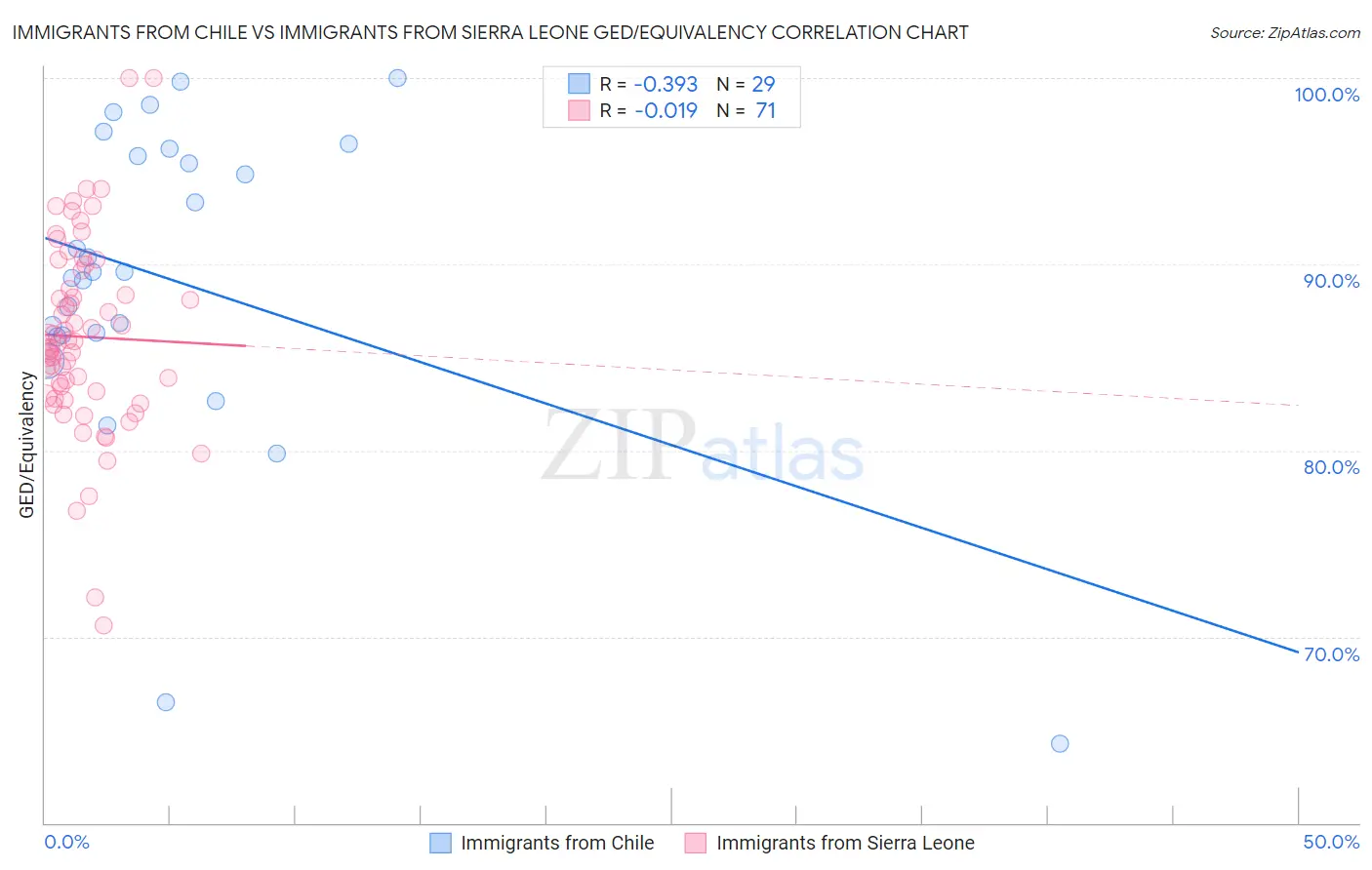 Immigrants from Chile vs Immigrants from Sierra Leone GED/Equivalency