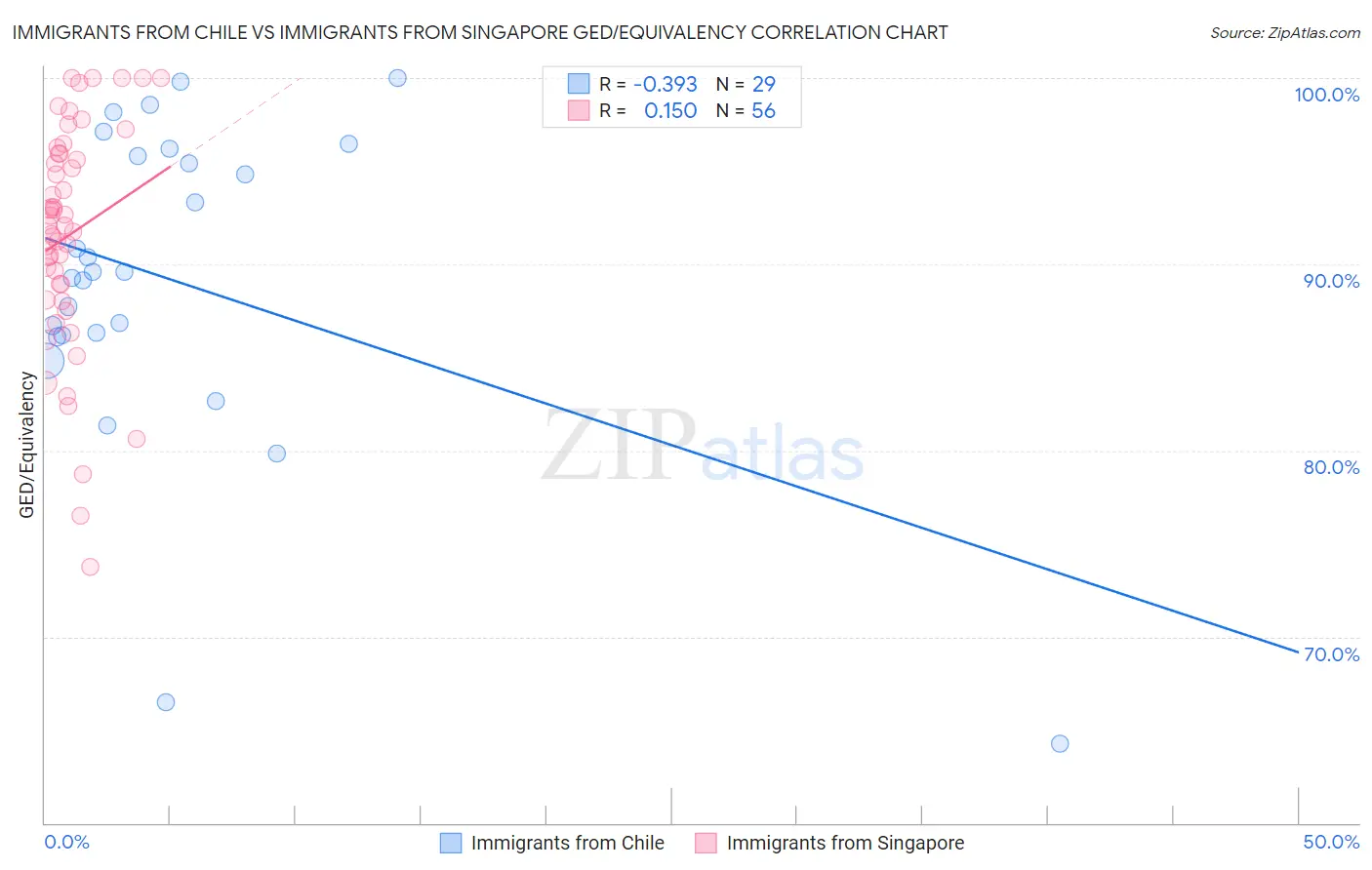 Immigrants from Chile vs Immigrants from Singapore GED/Equivalency