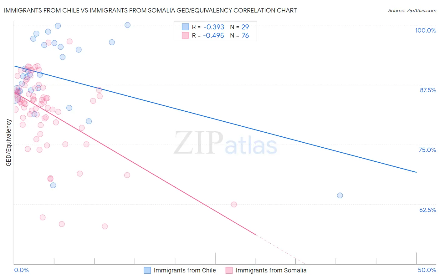 Immigrants from Chile vs Immigrants from Somalia GED/Equivalency