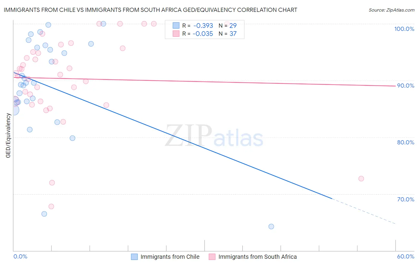 Immigrants from Chile vs Immigrants from South Africa GED/Equivalency