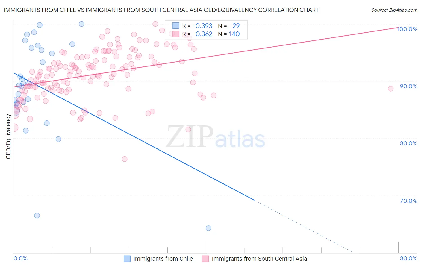 Immigrants from Chile vs Immigrants from South Central Asia GED/Equivalency