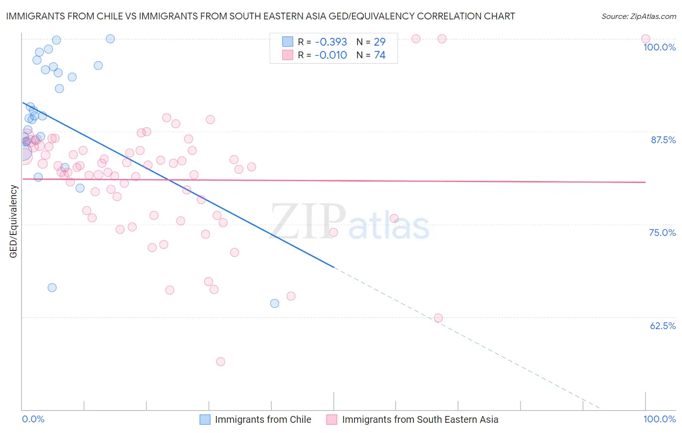 Immigrants from Chile vs Immigrants from South Eastern Asia GED/Equivalency