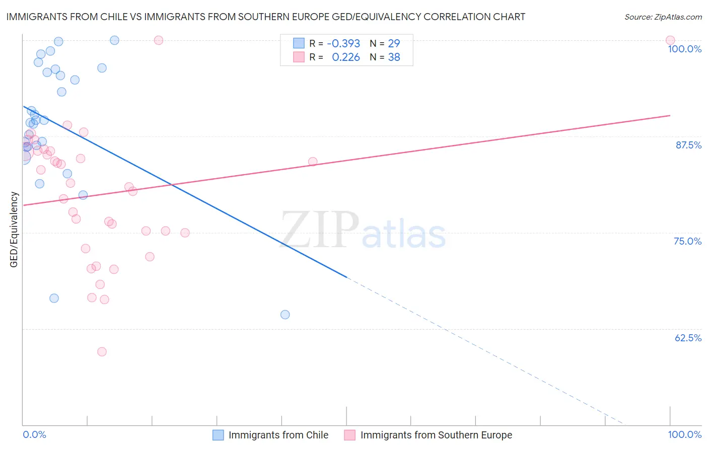 Immigrants from Chile vs Immigrants from Southern Europe GED/Equivalency