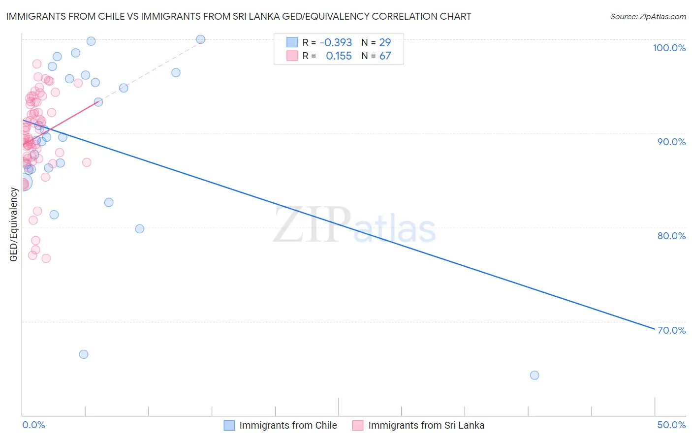 Immigrants from Chile vs Immigrants from Sri Lanka GED/Equivalency