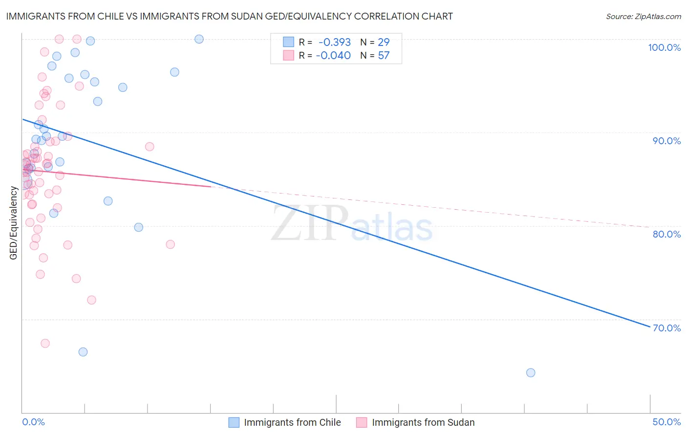 Immigrants from Chile vs Immigrants from Sudan GED/Equivalency