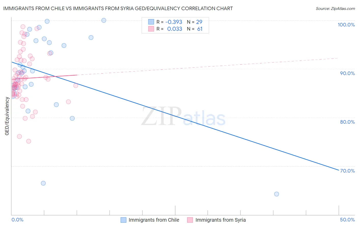 Immigrants from Chile vs Immigrants from Syria GED/Equivalency