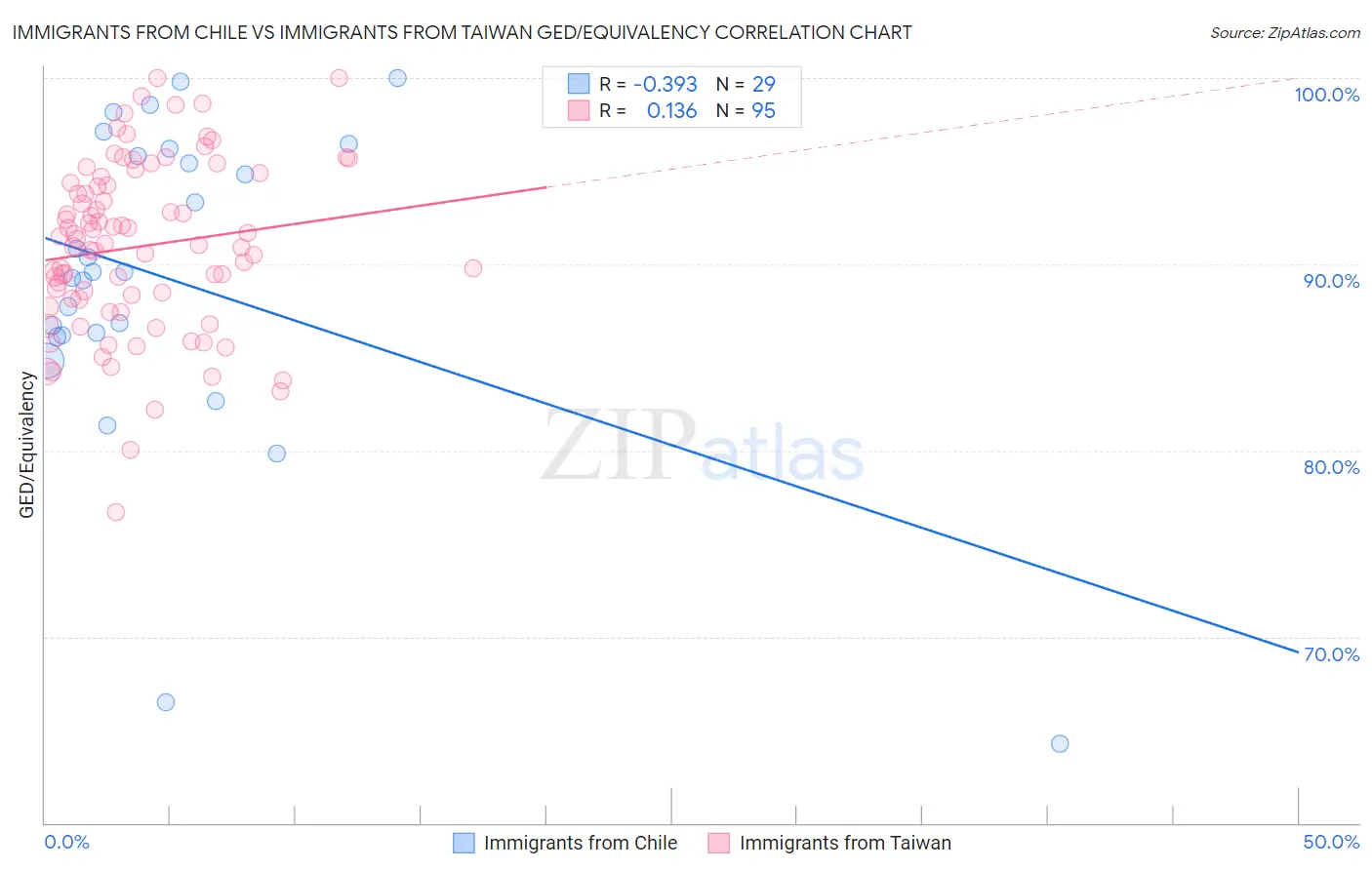 Immigrants from Chile vs Immigrants from Taiwan GED/Equivalency