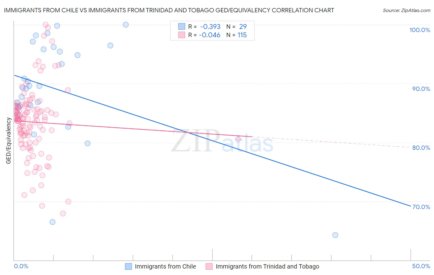 Immigrants from Chile vs Immigrants from Trinidad and Tobago GED/Equivalency