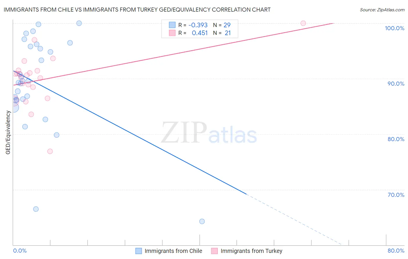 Immigrants from Chile vs Immigrants from Turkey GED/Equivalency