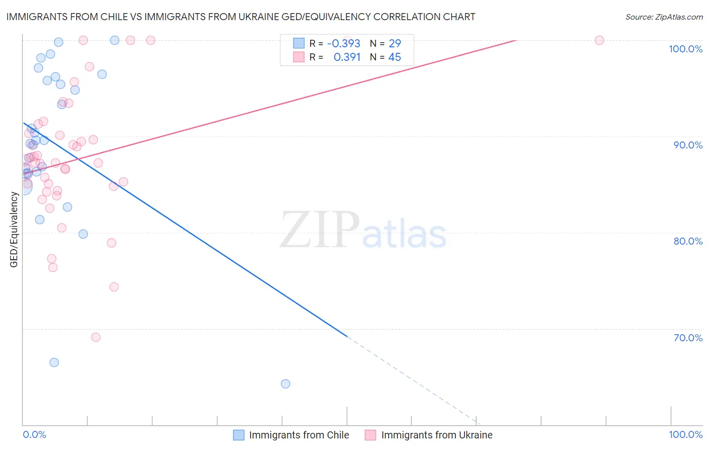 Immigrants from Chile vs Immigrants from Ukraine GED/Equivalency