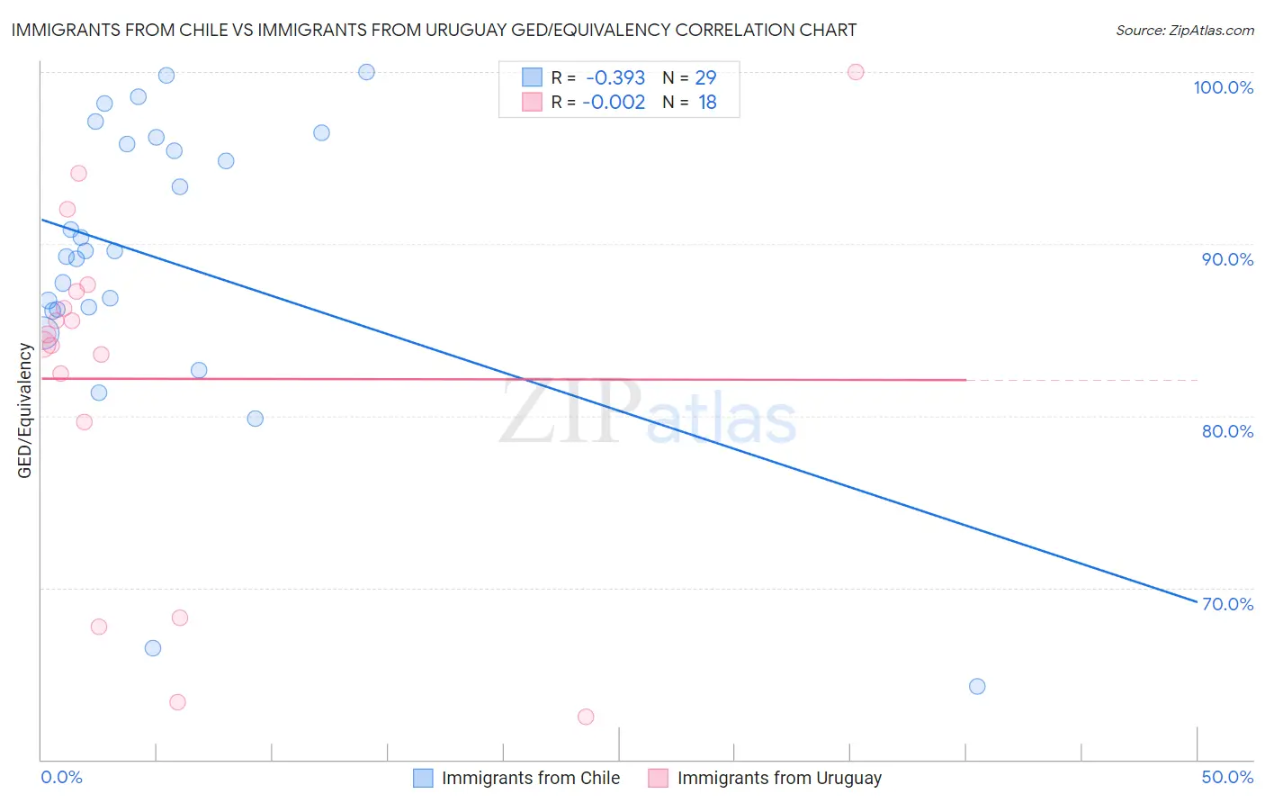 Immigrants from Chile vs Immigrants from Uruguay GED/Equivalency