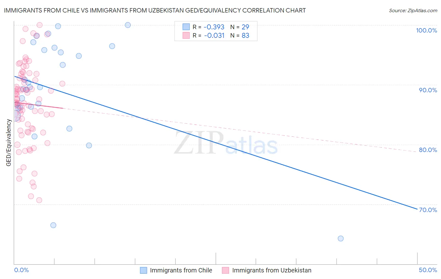 Immigrants from Chile vs Immigrants from Uzbekistan GED/Equivalency