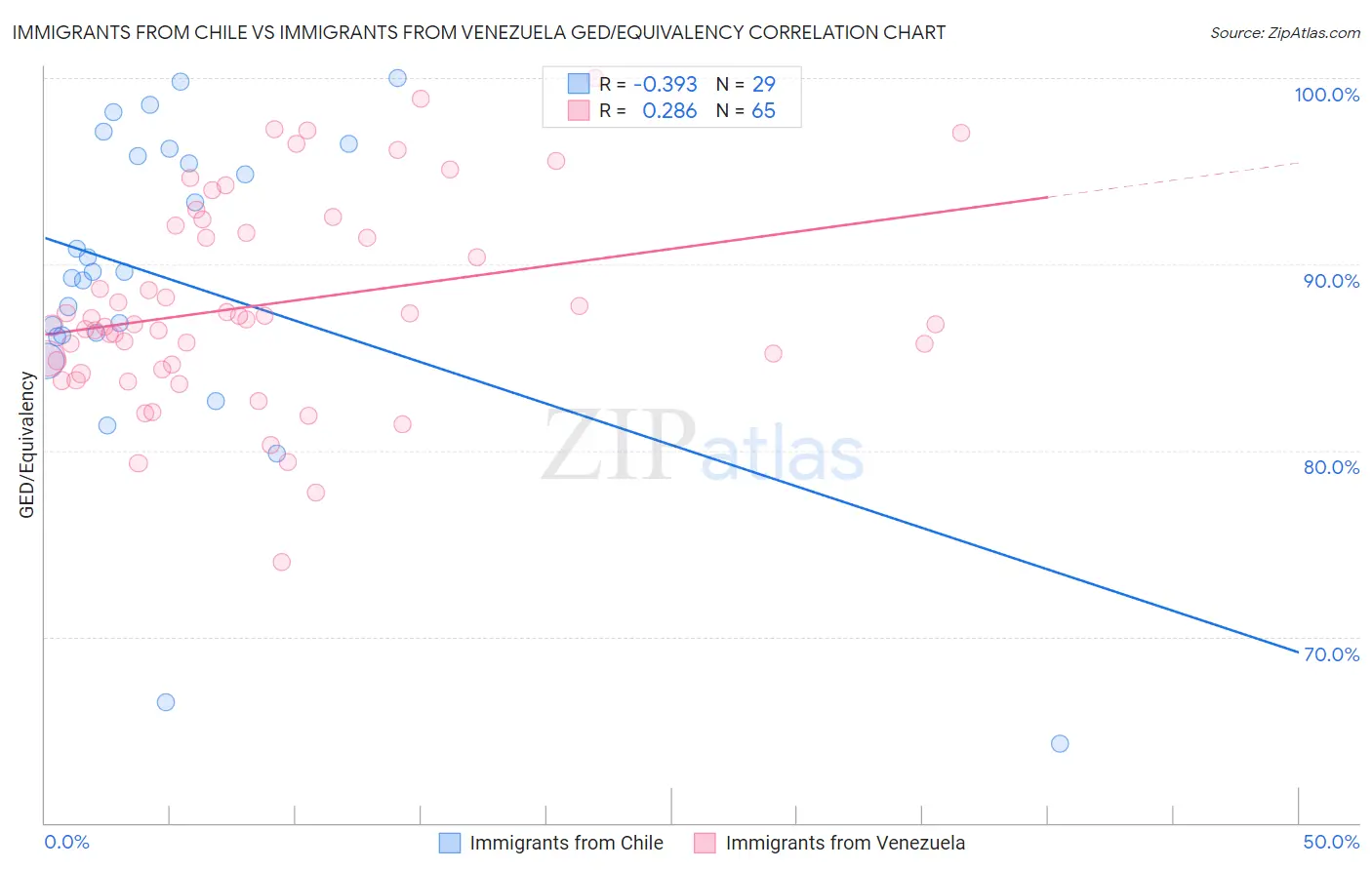 Immigrants from Chile vs Immigrants from Venezuela GED/Equivalency