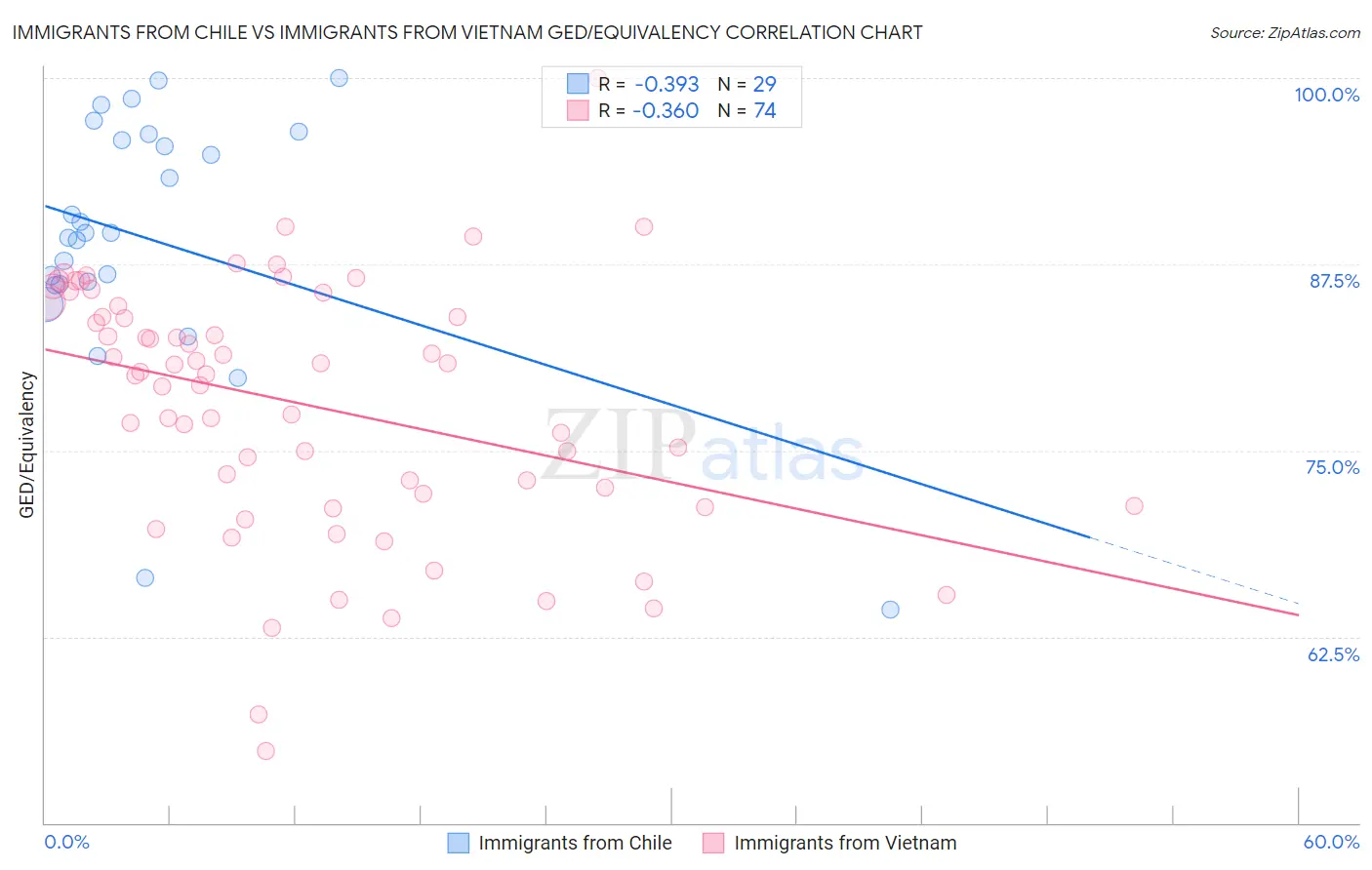 Immigrants from Chile vs Immigrants from Vietnam GED/Equivalency
