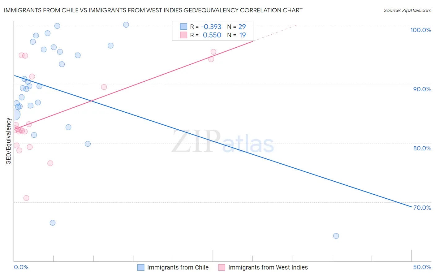 Immigrants from Chile vs Immigrants from West Indies GED/Equivalency
