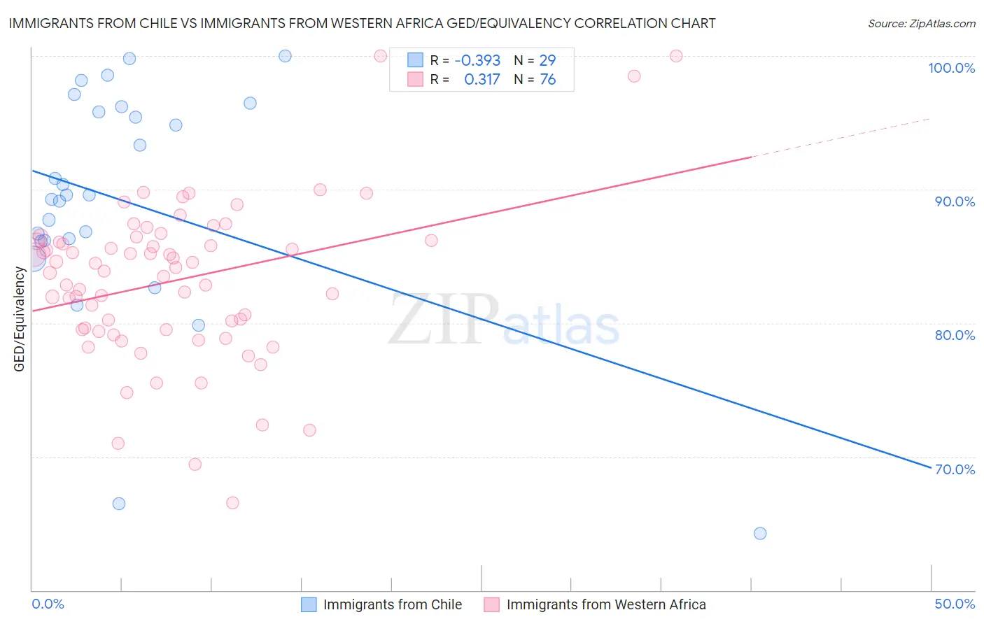 Immigrants from Chile vs Immigrants from Western Africa GED/Equivalency