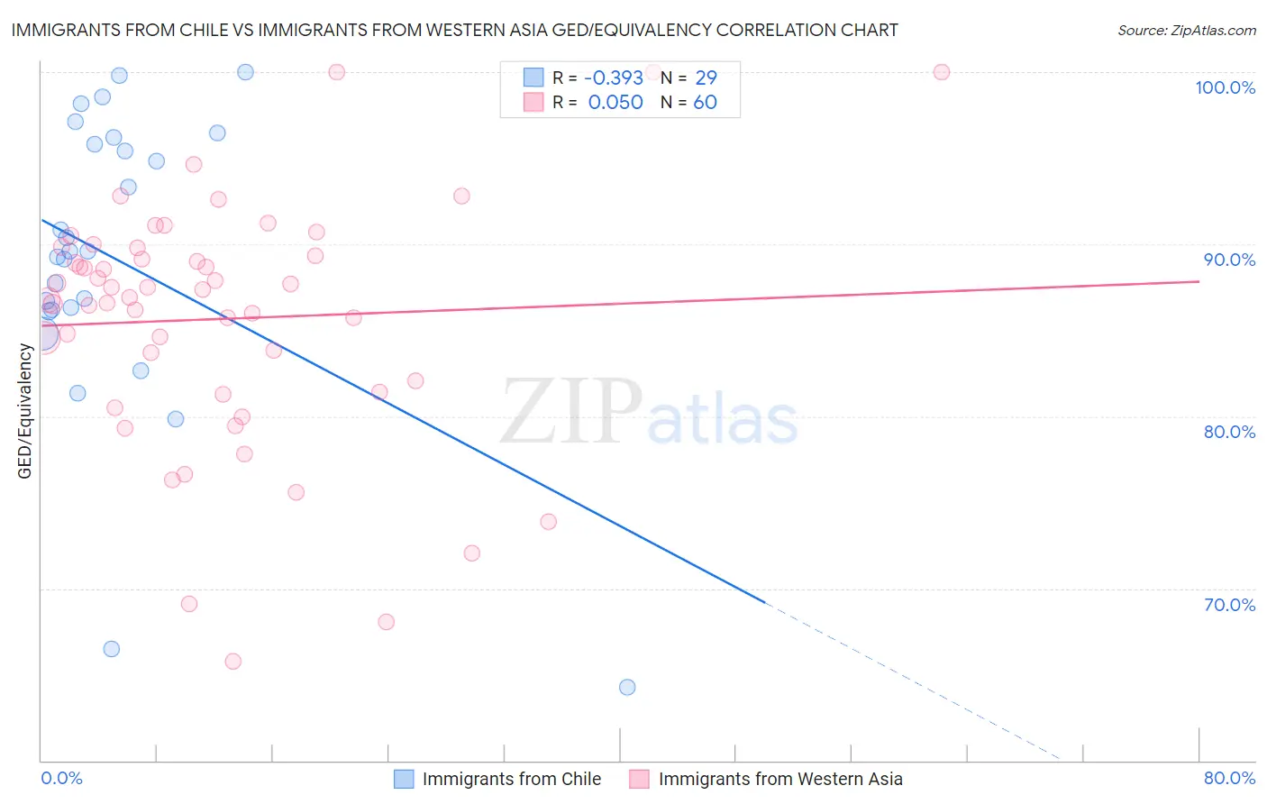 Immigrants from Chile vs Immigrants from Western Asia GED/Equivalency