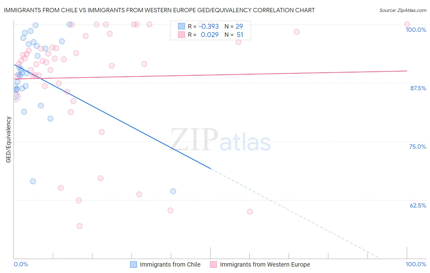 Immigrants from Chile vs Immigrants from Western Europe GED/Equivalency