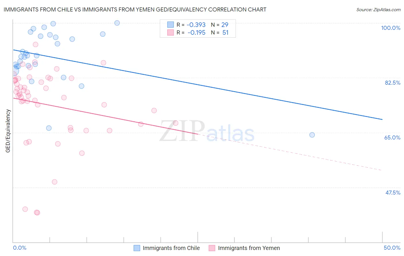 Immigrants from Chile vs Immigrants from Yemen GED/Equivalency