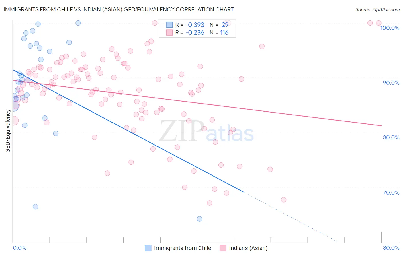 Immigrants from Chile vs Indian (Asian) GED/Equivalency